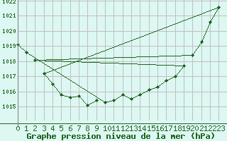 Courbe de la pression atmosphrique pour Laval (53)