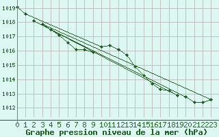 Courbe de la pression atmosphrique pour Saint-Brevin (44)