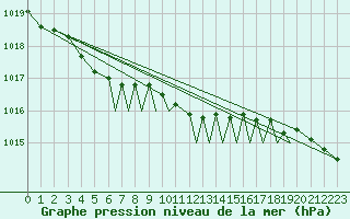 Courbe de la pression atmosphrique pour Hasvik