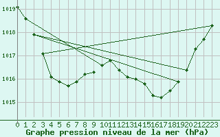 Courbe de la pression atmosphrique pour Funchal