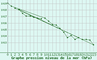 Courbe de la pression atmosphrique pour Aniane (34)