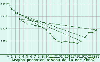 Courbe de la pression atmosphrique pour Chivenor