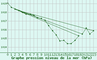 Courbe de la pression atmosphrique pour Elgoibar