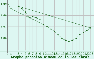 Courbe de la pression atmosphrique pour Tampere Harmala