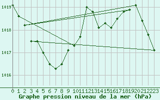 Courbe de la pression atmosphrique pour Montredon des Corbires (11)