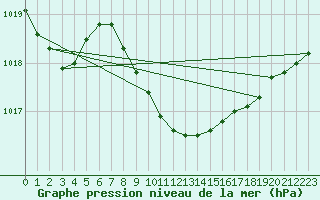 Courbe de la pression atmosphrique pour Ueckermuende