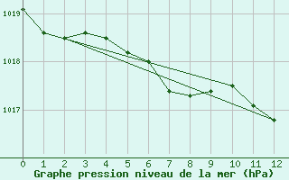 Courbe de la pression atmosphrique pour Geraldton Airport