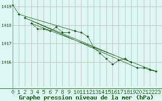 Courbe de la pression atmosphrique pour Cap Corse (2B)
