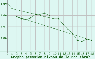 Courbe de la pression atmosphrique pour Santa Cruz De Tene-Rife, Cmz