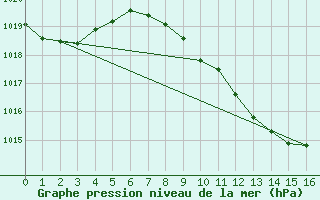 Courbe de la pression atmosphrique pour Caravaca Fuentes del Marqus