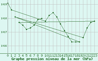 Courbe de la pression atmosphrique pour Hyres (83)