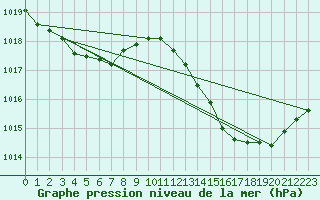 Courbe de la pression atmosphrique pour Bergerac (24)