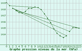 Courbe de la pression atmosphrique pour El Arenosillo