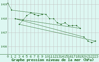 Courbe de la pression atmosphrique pour Fanny Island