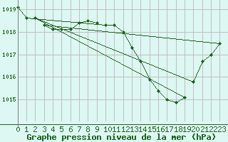 Courbe de la pression atmosphrique pour Nmes - Garons (30)