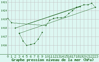 Courbe de la pression atmosphrique pour Dolembreux (Be)