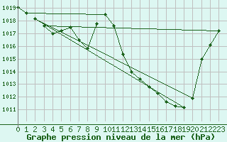 Courbe de la pression atmosphrique pour Pau (64)