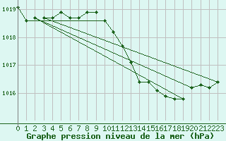 Courbe de la pression atmosphrique pour Geilenkirchen