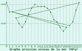 Courbe de la pression atmosphrique pour Nmes - Garons (30)