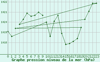 Courbe de la pression atmosphrique pour Dellach Im Drautal