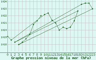 Courbe de la pression atmosphrique pour La Javie (04)