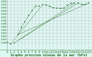 Courbe de la pression atmosphrique pour Weihenstephan