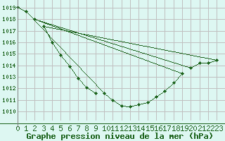 Courbe de la pression atmosphrique pour Cap de la Hague (50)
