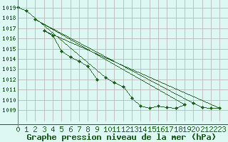 Courbe de la pression atmosphrique pour Elgoibar