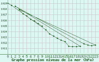 Courbe de la pression atmosphrique pour Itzehoe