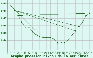 Courbe de la pression atmosphrique pour Fair Isle