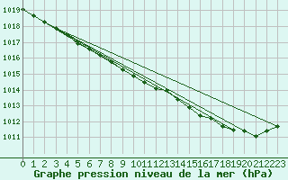 Courbe de la pression atmosphrique pour Vliermaal-Kortessem (Be)