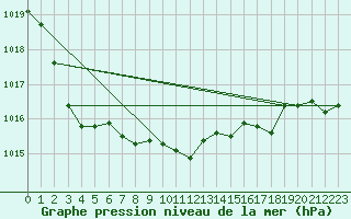 Courbe de la pression atmosphrique pour Usti Nad Orlici