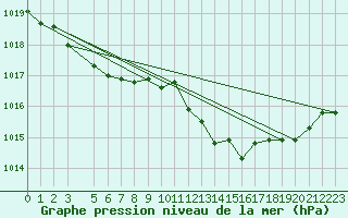 Courbe de la pression atmosphrique pour Capo Caccia