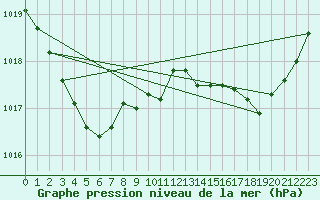 Courbe de la pression atmosphrique pour Bonnecombe - Les Salces (48)