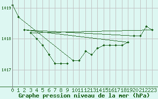 Courbe de la pression atmosphrique pour Vardo Ap