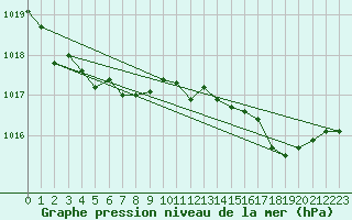 Courbe de la pression atmosphrique pour Werl