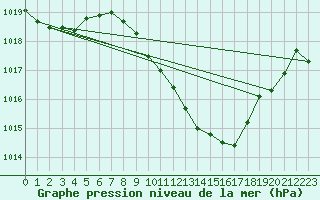 Courbe de la pression atmosphrique pour Lerida (Esp)