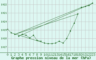 Courbe de la pression atmosphrique pour Braunlage