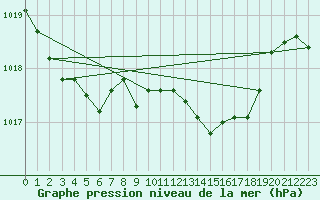 Courbe de la pression atmosphrique pour Chlons-en-Champagne (51)