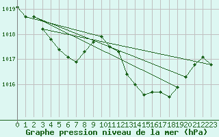 Courbe de la pression atmosphrique pour Le Luc - Cannet des Maures (83)