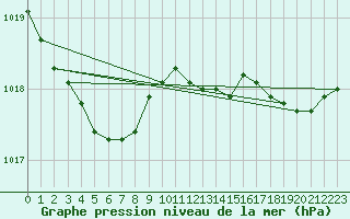 Courbe de la pression atmosphrique pour Saint-Mdard-d