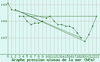 Courbe de la pression atmosphrique pour Lorient (56)