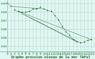 Courbe de la pression atmosphrique pour Orschwiller (67)