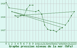 Courbe de la pression atmosphrique pour Avord (18)