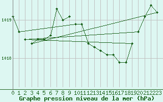 Courbe de la pression atmosphrique pour Melle (Be)