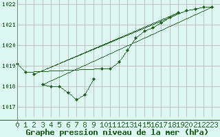 Courbe de la pression atmosphrique pour Berlevag