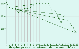 Courbe de la pression atmosphrique pour Culdrose