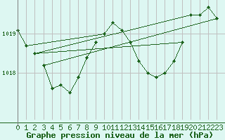 Courbe de la pression atmosphrique pour Samatan (32)