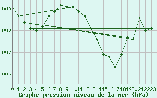 Courbe de la pression atmosphrique pour guilas