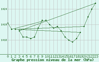 Courbe de la pression atmosphrique pour Sivry-Rance (Be)